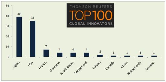 100 Perusahaan Paling Inovatif - Top 100 Global Innovators